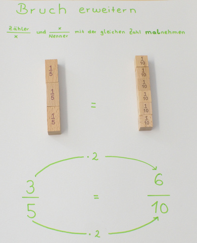 Wie man Brüche erweitert