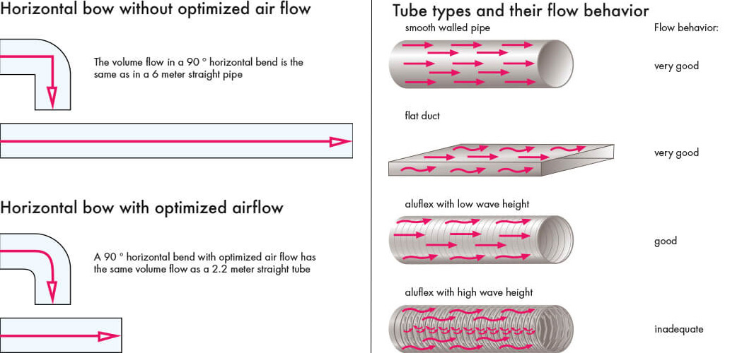Naber air ducts have optimum flow characteristics.